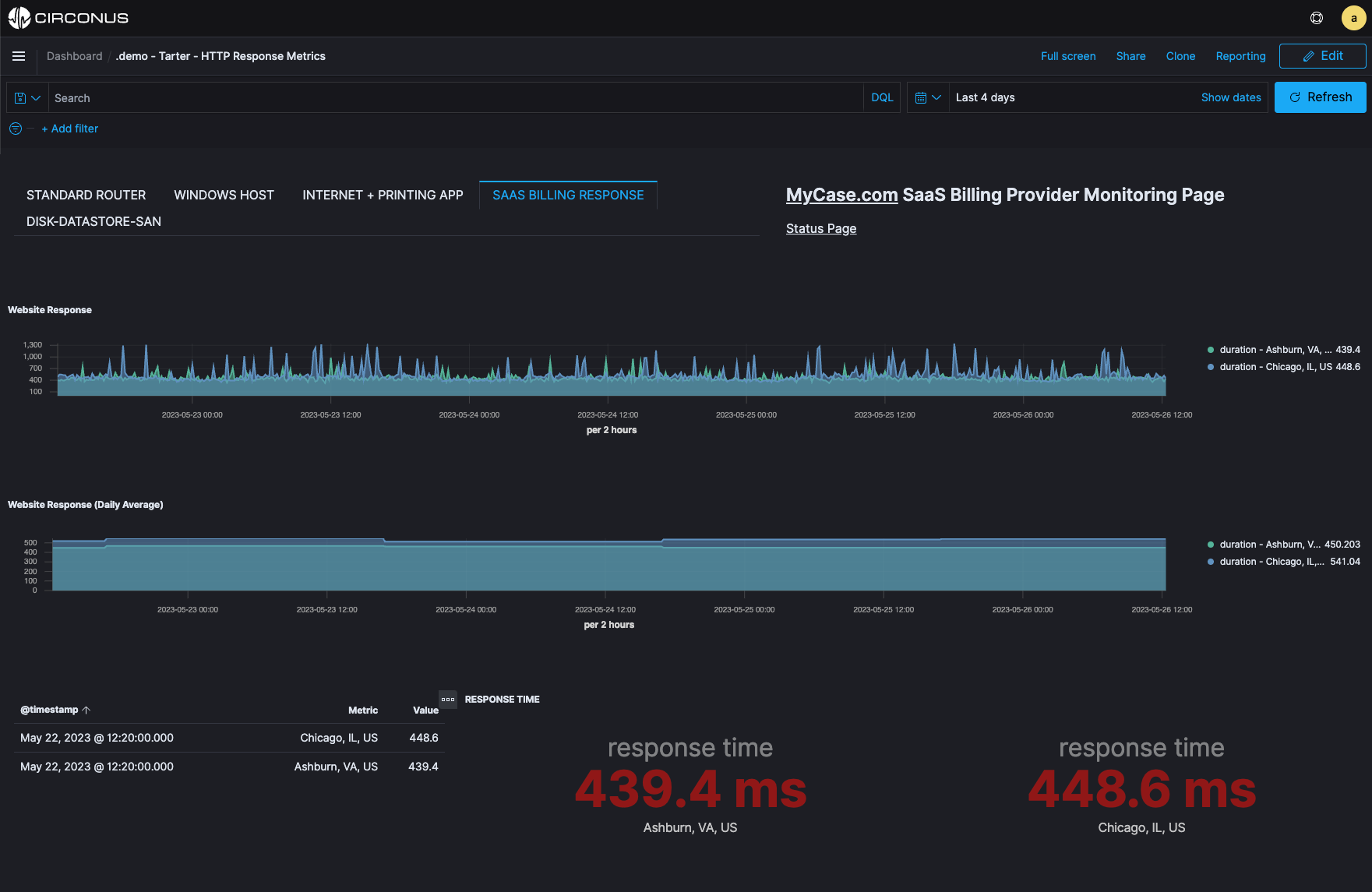 Circonus HTTP Response Metrics Dashboard Screenshot