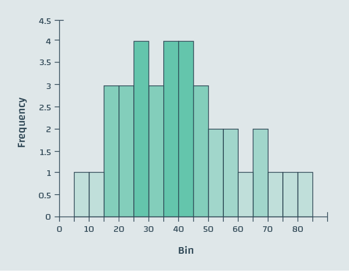Microservices Shaded Histogram