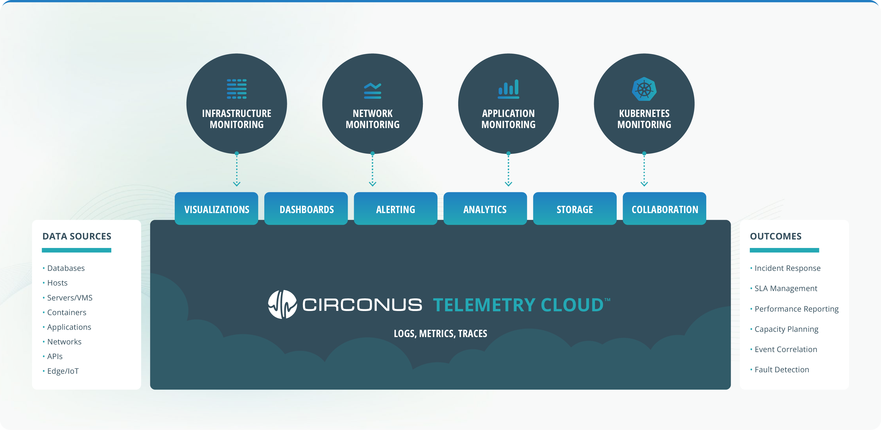 Circonus Telemetry Cloud
