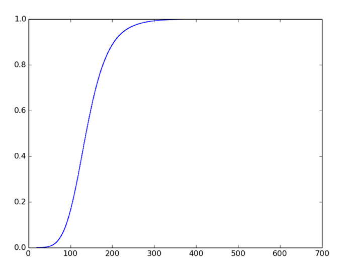 CDF function. 0.99 (y-axis) 270 (x-axis)