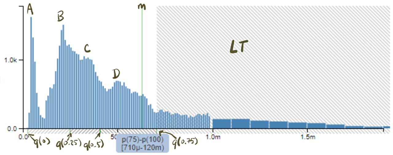 An example latency histogram for data service requests