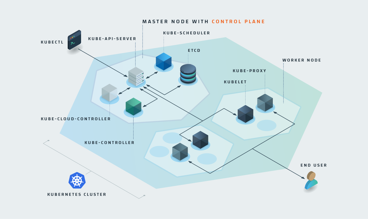 Diagram of Kubernetes cluster with control plan