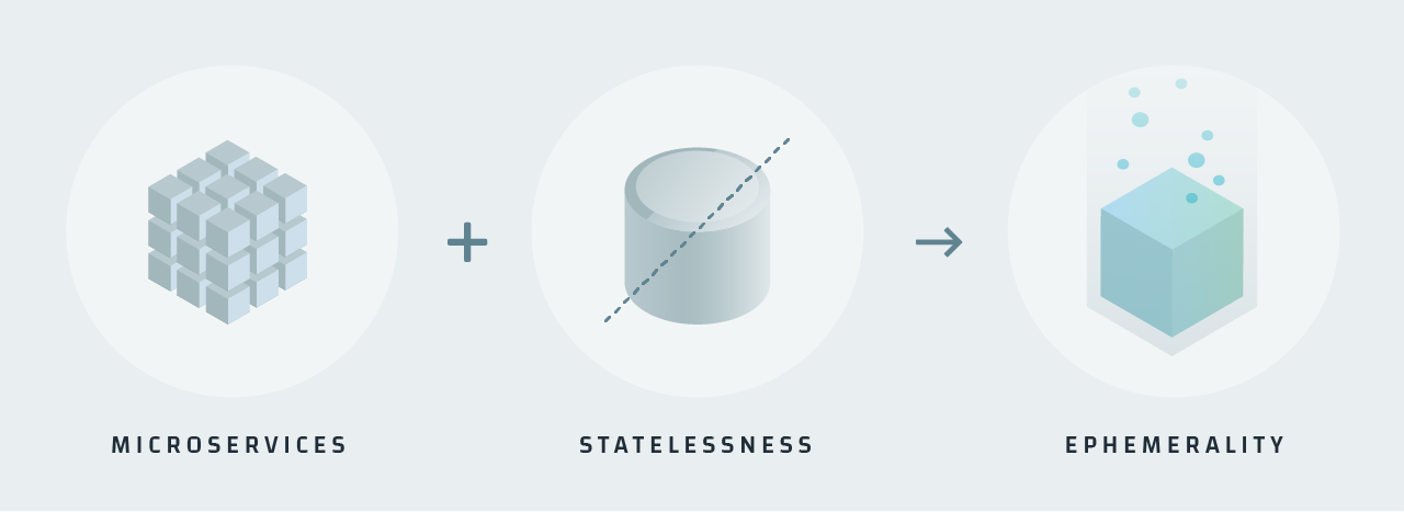 Microservices and statelessness lead to ephemerality