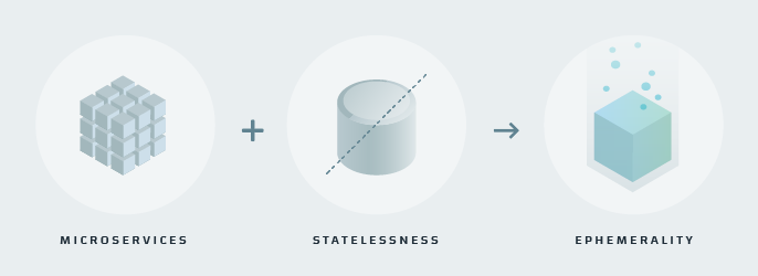 Microservices and statelessness lead to ephemerality
