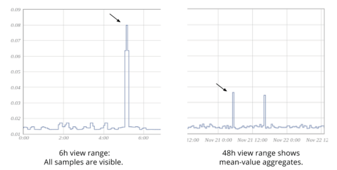 Ping latency spike on a view range of 6h vs. 48h