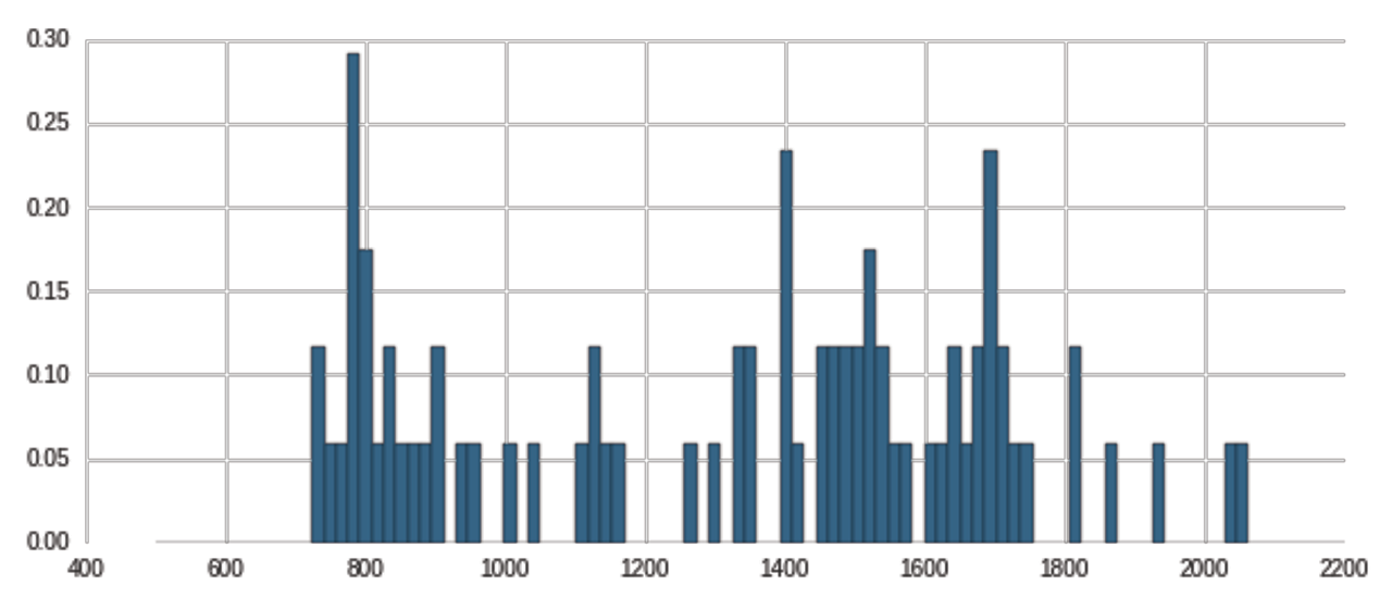 Histogram plot with value range (500, 2200) and 100 equally sized bins