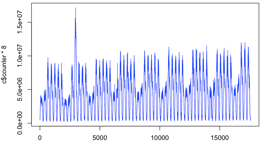 R plot of Circonus some data